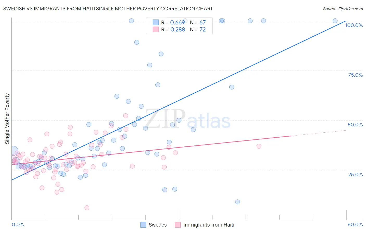 Swedish vs Immigrants from Haiti Single Mother Poverty