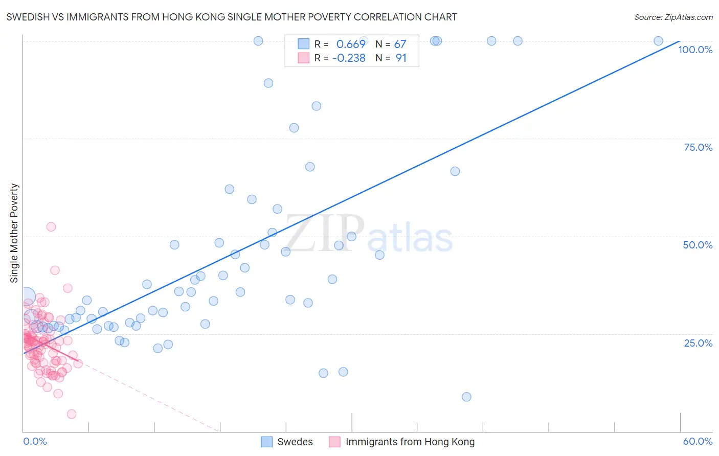 Swedish vs Immigrants from Hong Kong Single Mother Poverty