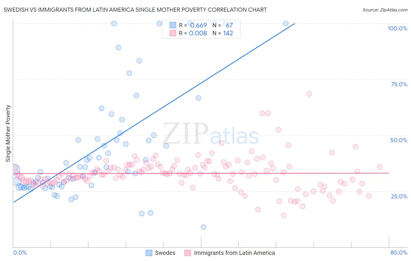 Swedish vs Immigrants from Latin America Single Mother Poverty