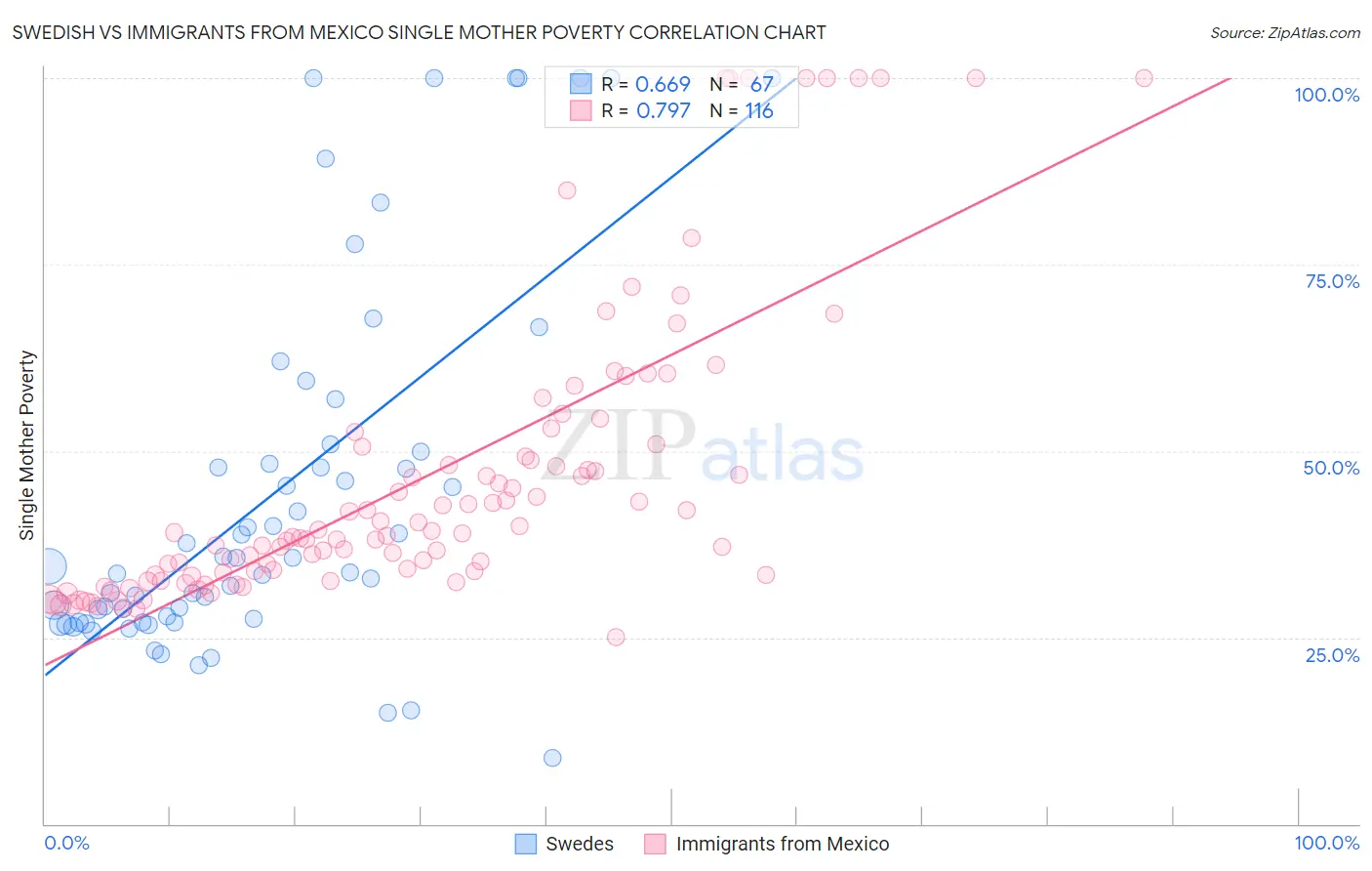 Swedish vs Immigrants from Mexico Single Mother Poverty