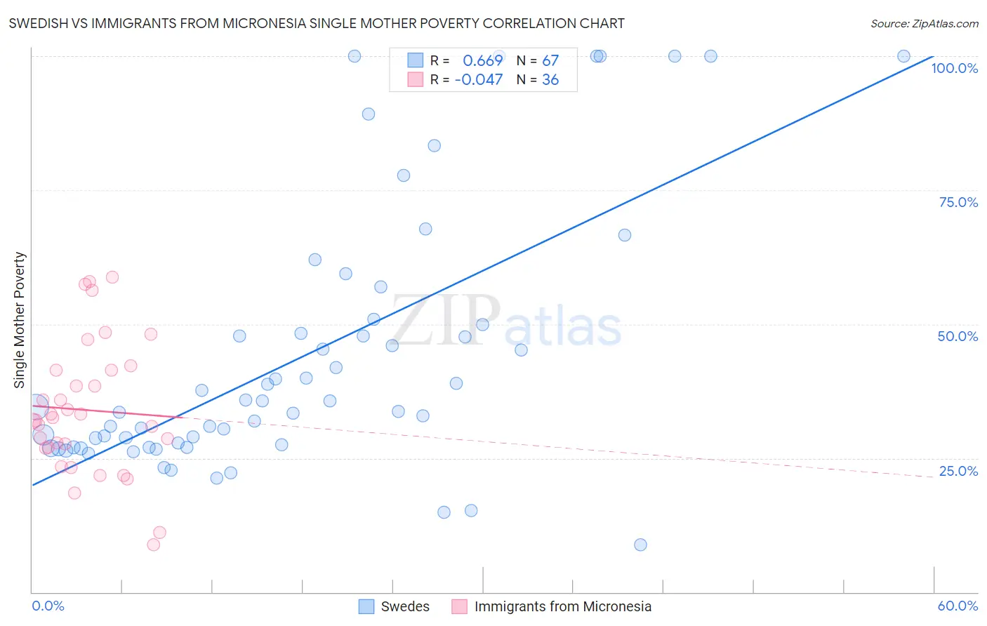 Swedish vs Immigrants from Micronesia Single Mother Poverty