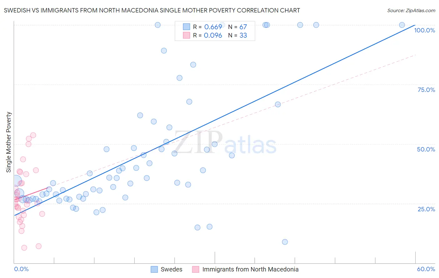 Swedish vs Immigrants from North Macedonia Single Mother Poverty