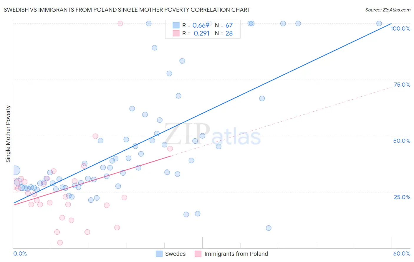 Swedish vs Immigrants from Poland Single Mother Poverty