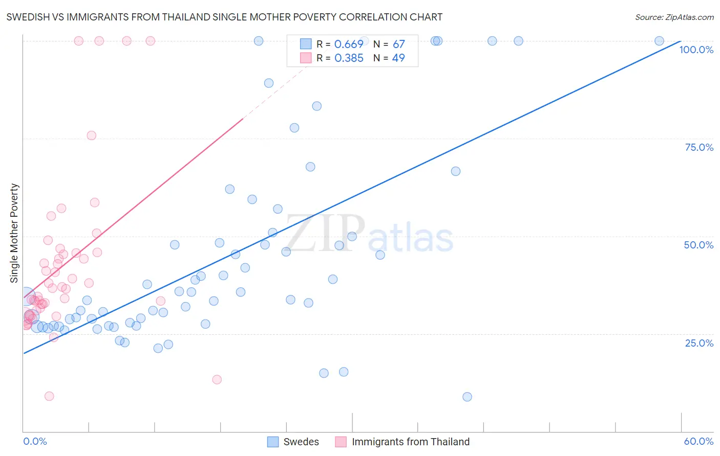 Swedish vs Immigrants from Thailand Single Mother Poverty