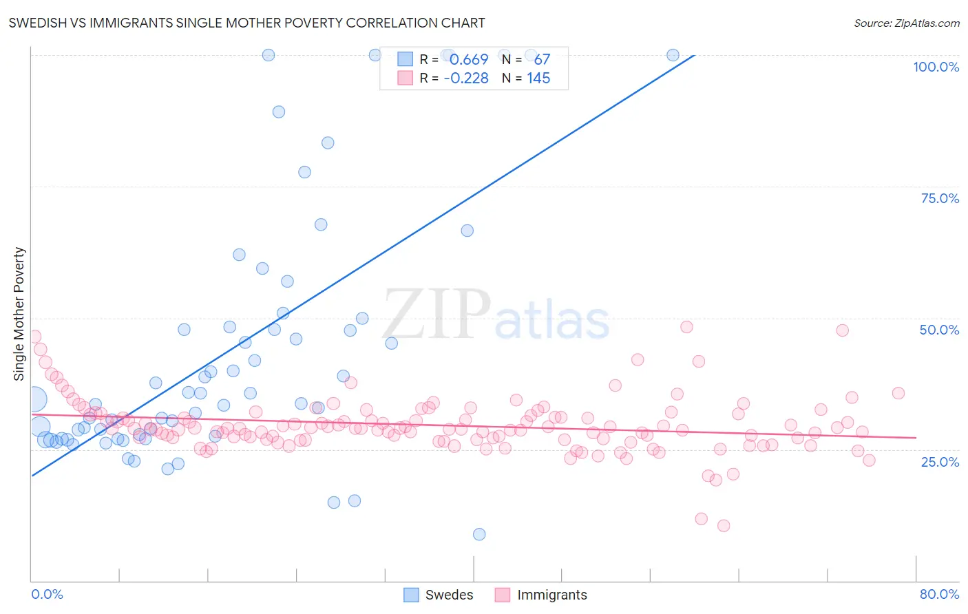 Swedish vs Immigrants Single Mother Poverty