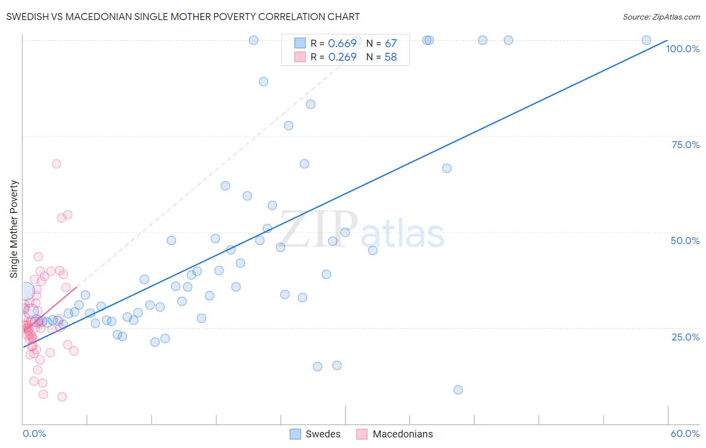 Swedish vs Macedonian Single Mother Poverty