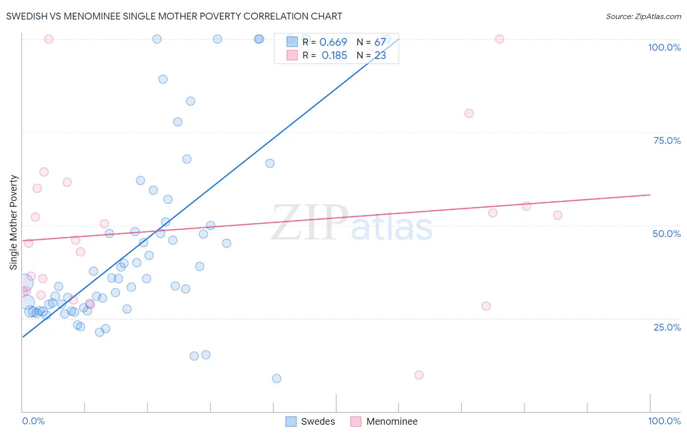 Swedish vs Menominee Single Mother Poverty