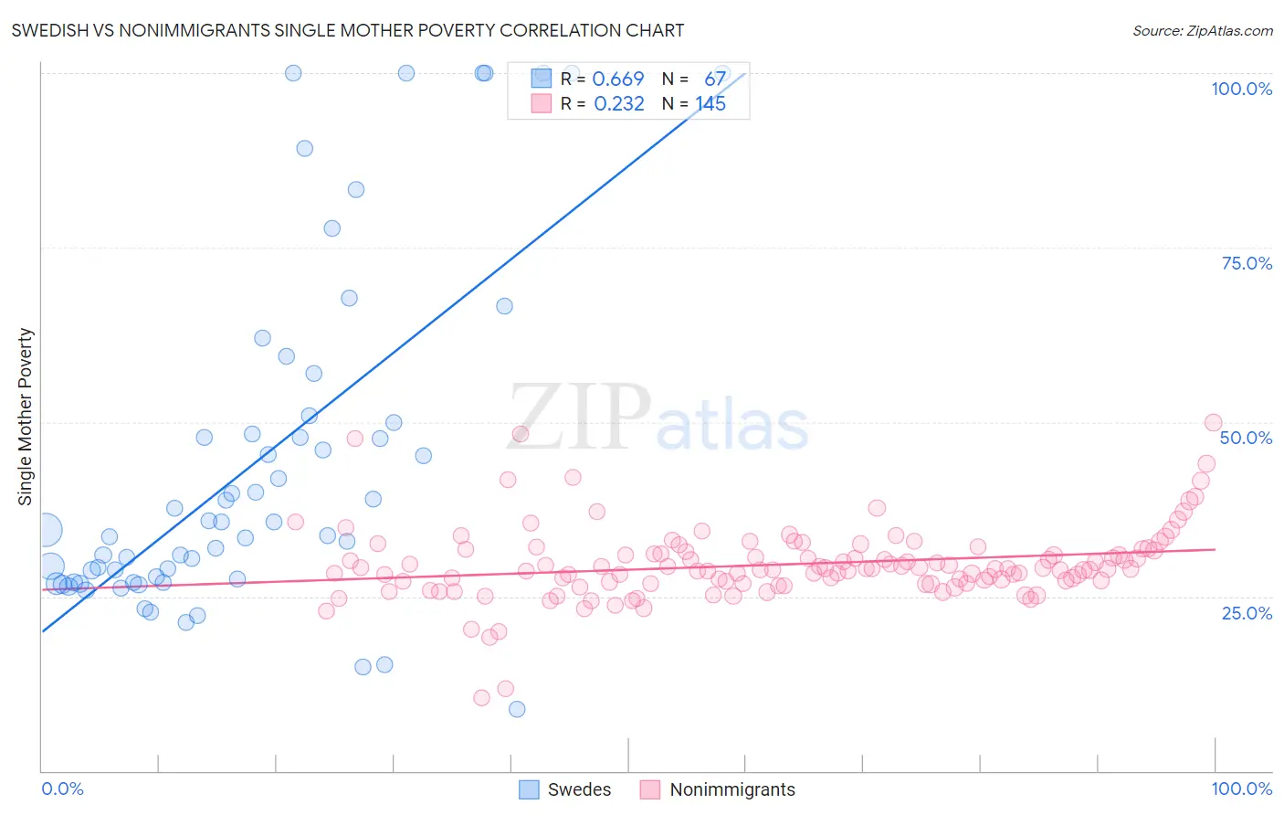 Swedish vs Nonimmigrants Single Mother Poverty