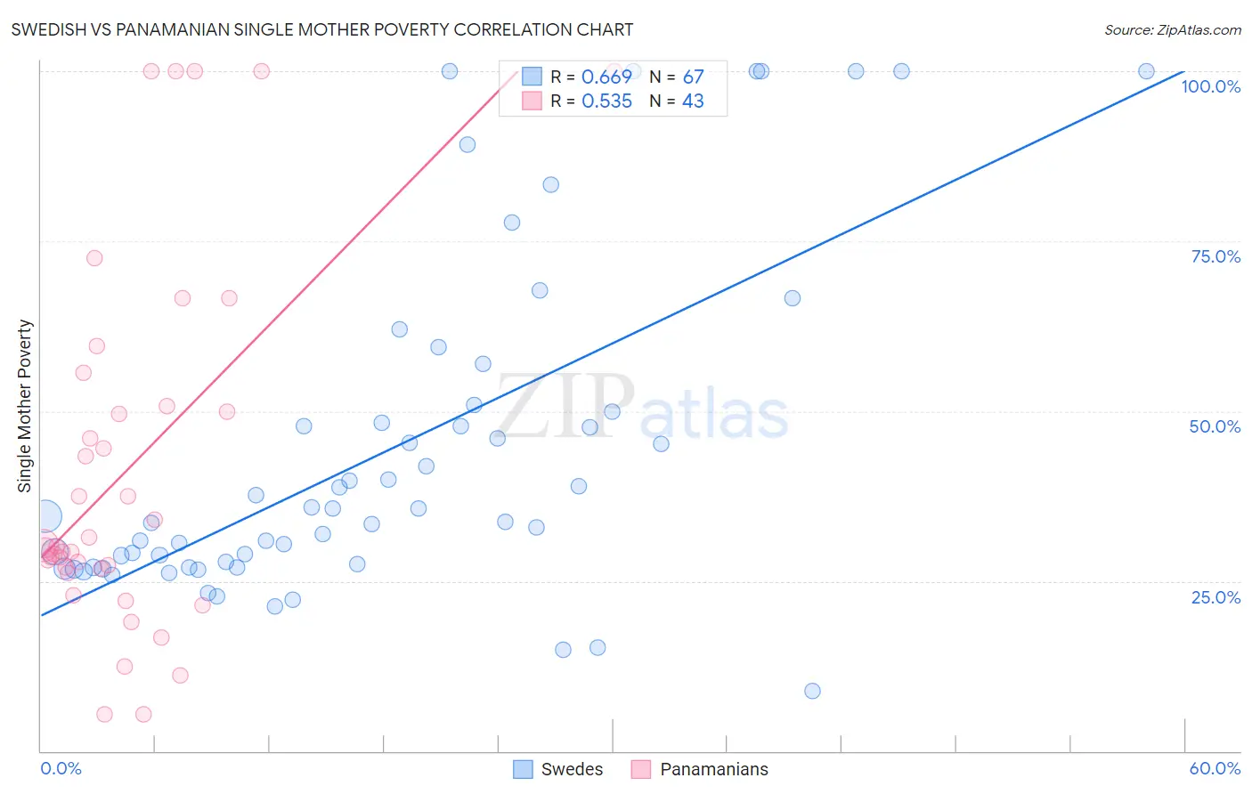 Swedish vs Panamanian Single Mother Poverty