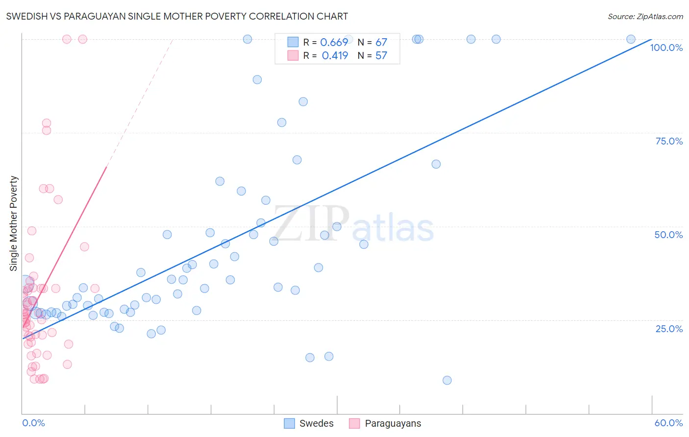 Swedish vs Paraguayan Single Mother Poverty