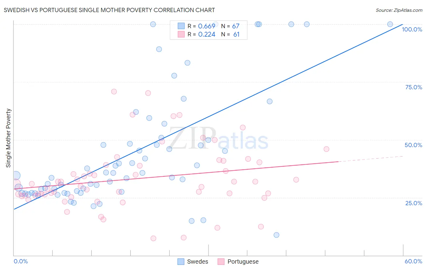 Swedish vs Portuguese Single Mother Poverty