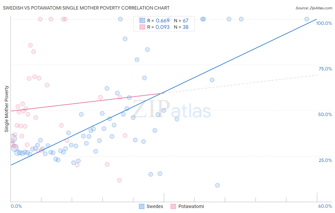 Swedish vs Potawatomi Single Mother Poverty