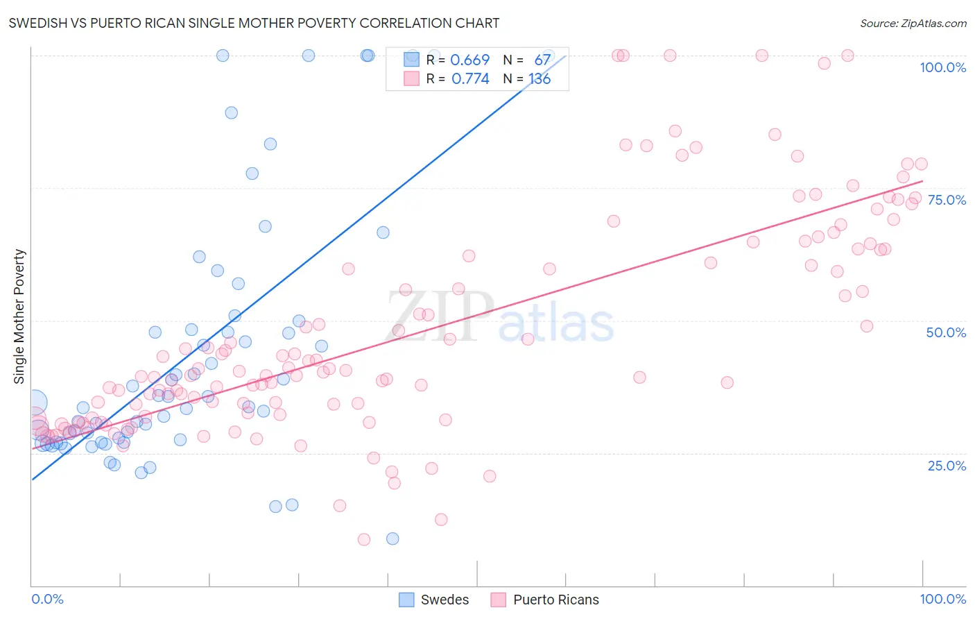 Swedish vs Puerto Rican Single Mother Poverty