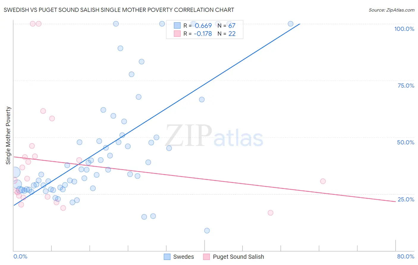 Swedish vs Puget Sound Salish Single Mother Poverty