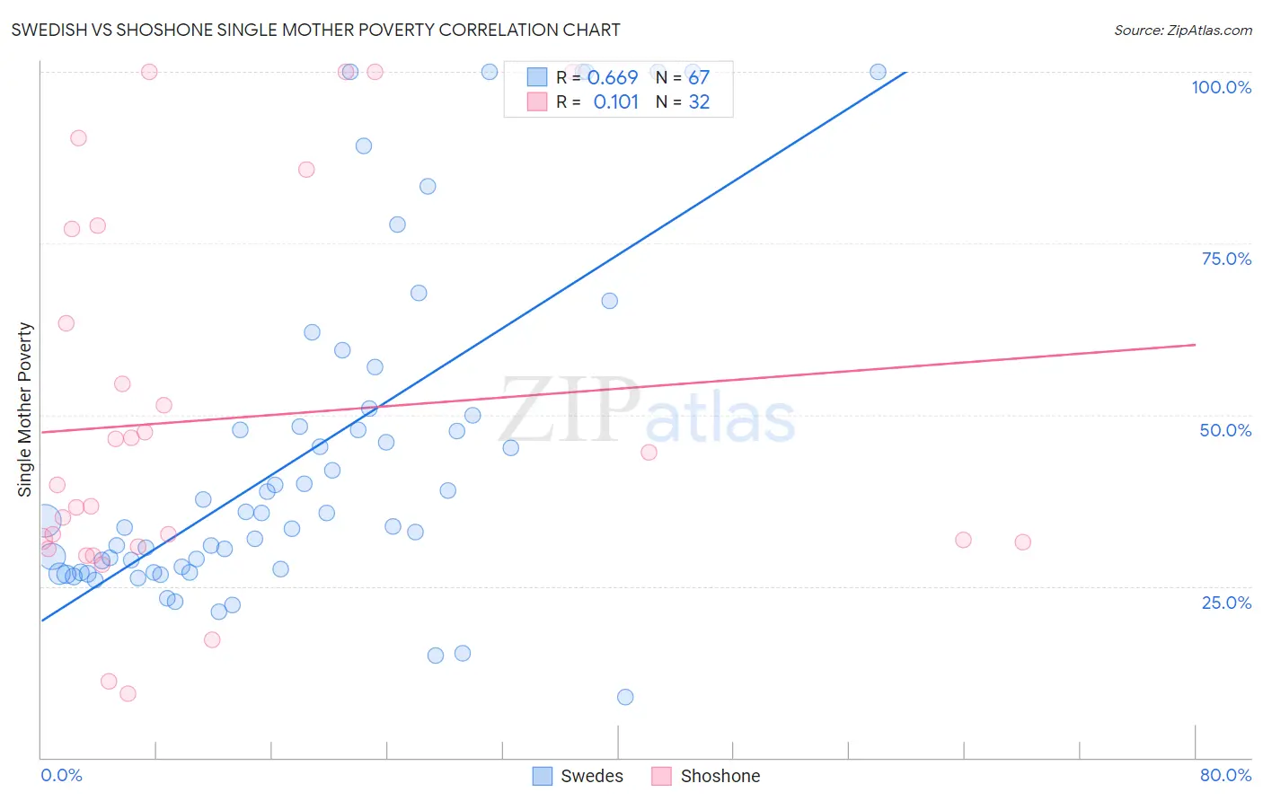 Swedish vs Shoshone Single Mother Poverty