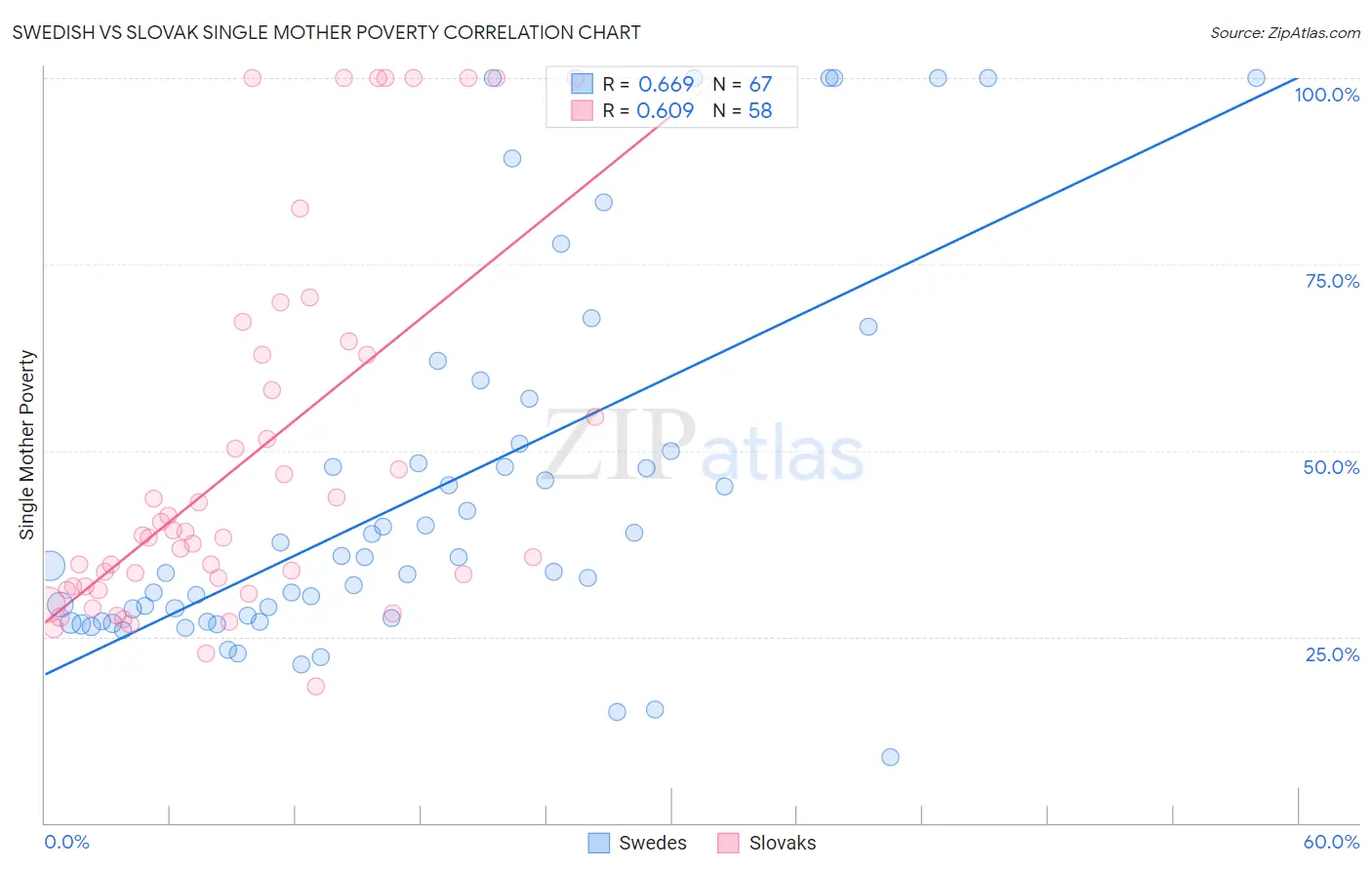 Swedish vs Slovak Single Mother Poverty