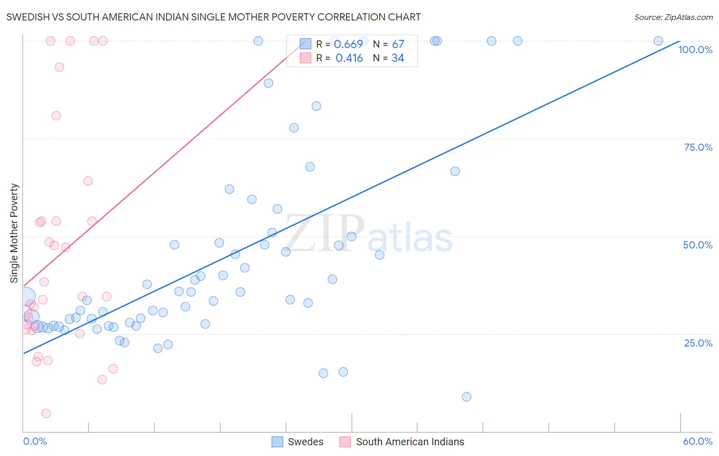 Swedish vs South American Indian Single Mother Poverty