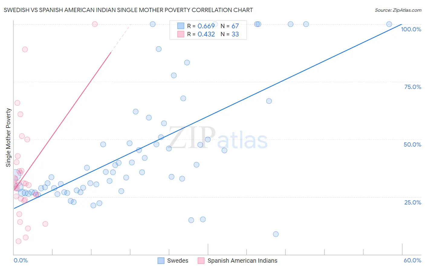 Swedish vs Spanish American Indian Single Mother Poverty