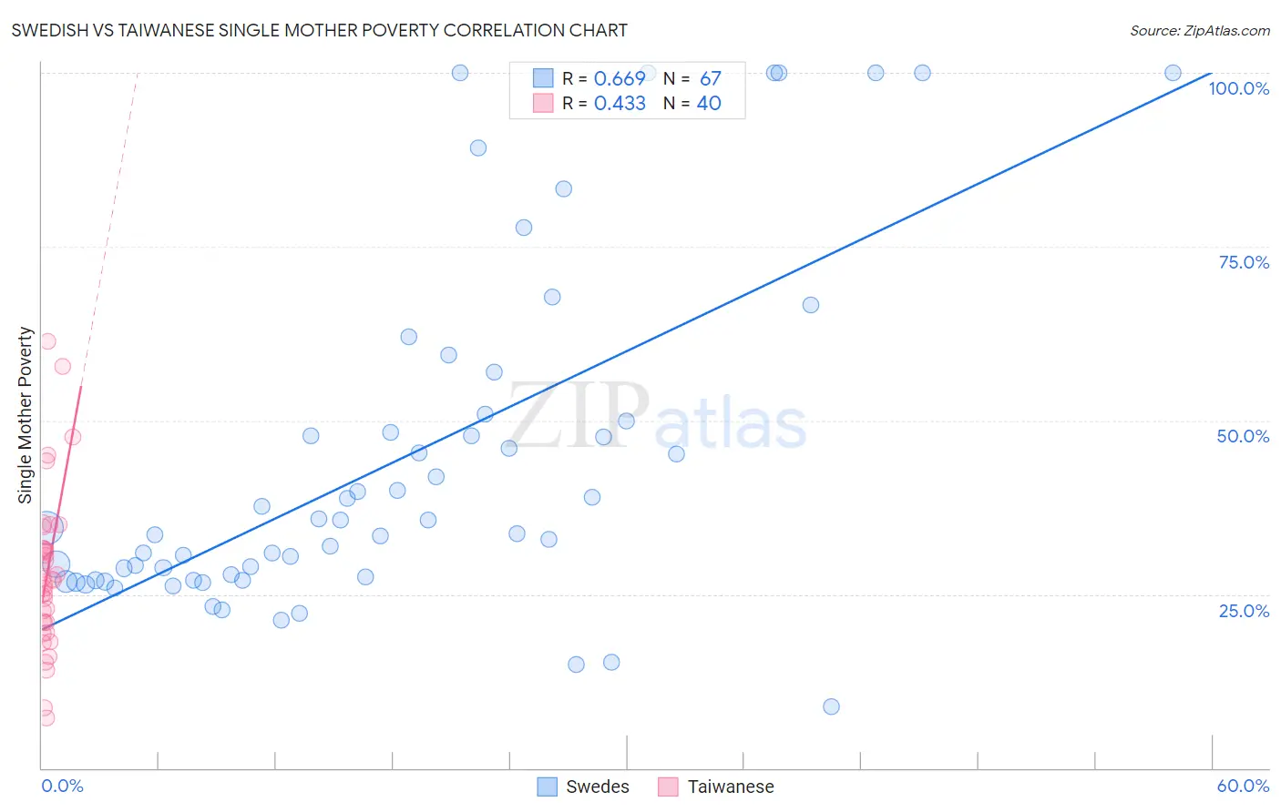 Swedish vs Taiwanese Single Mother Poverty