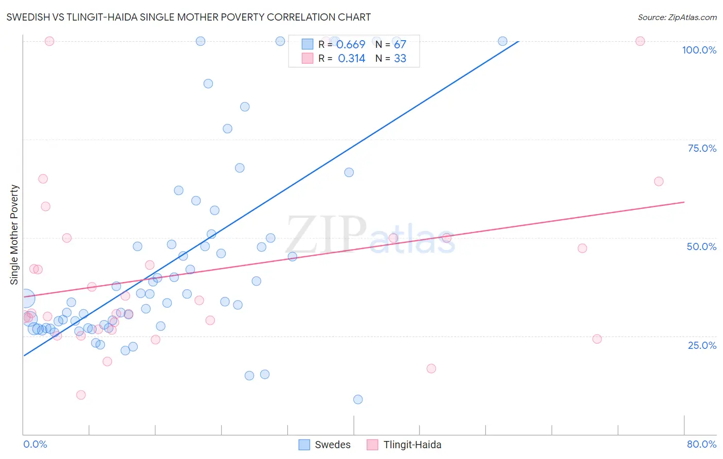 Swedish vs Tlingit-Haida Single Mother Poverty