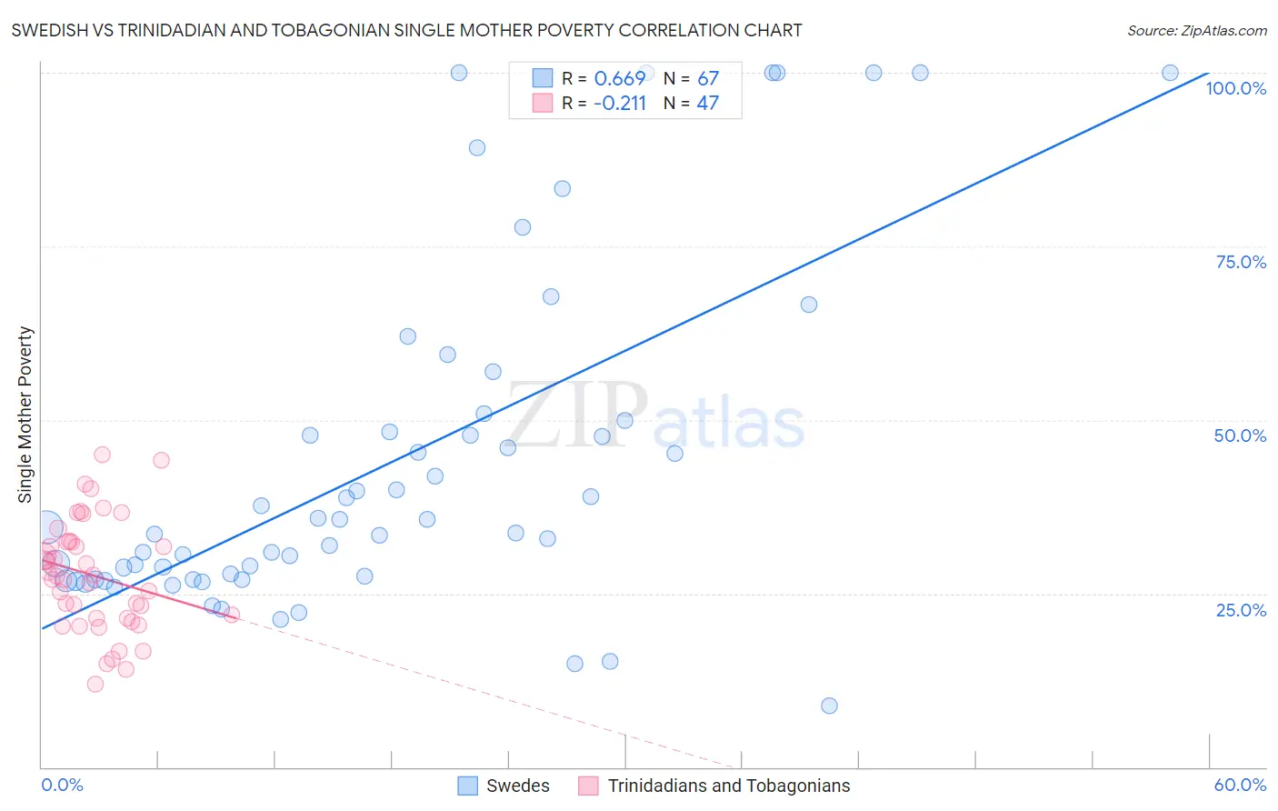 Swedish vs Trinidadian and Tobagonian Single Mother Poverty