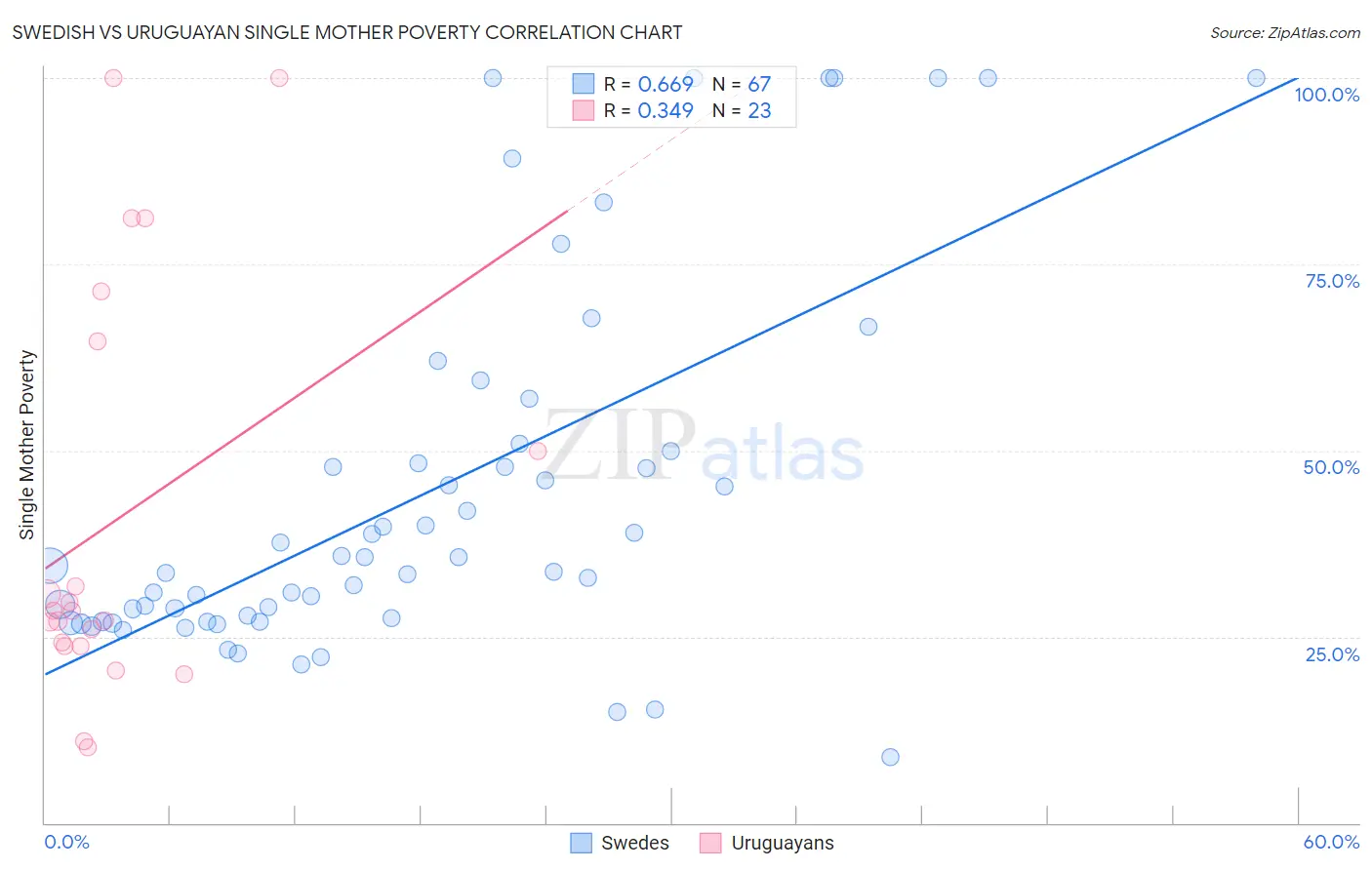 Swedish vs Uruguayan Single Mother Poverty