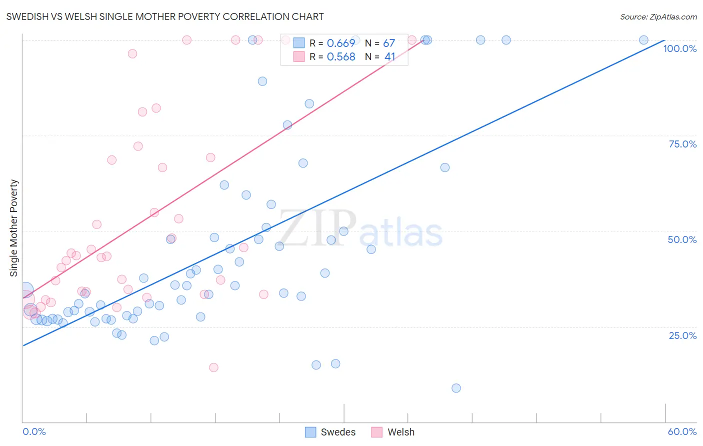 Swedish vs Welsh Single Mother Poverty