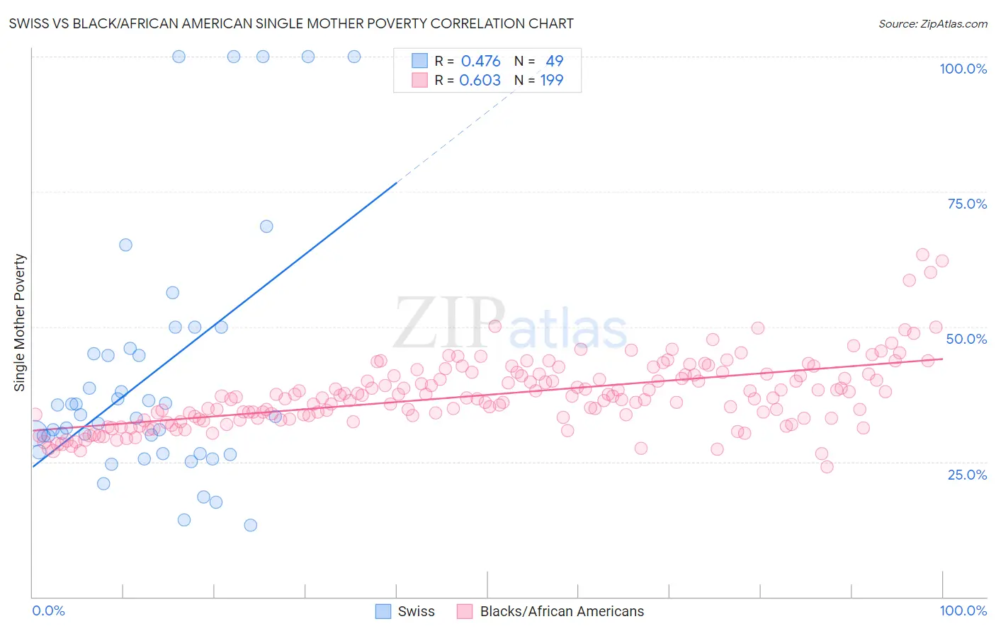 Swiss vs Black/African American Single Mother Poverty