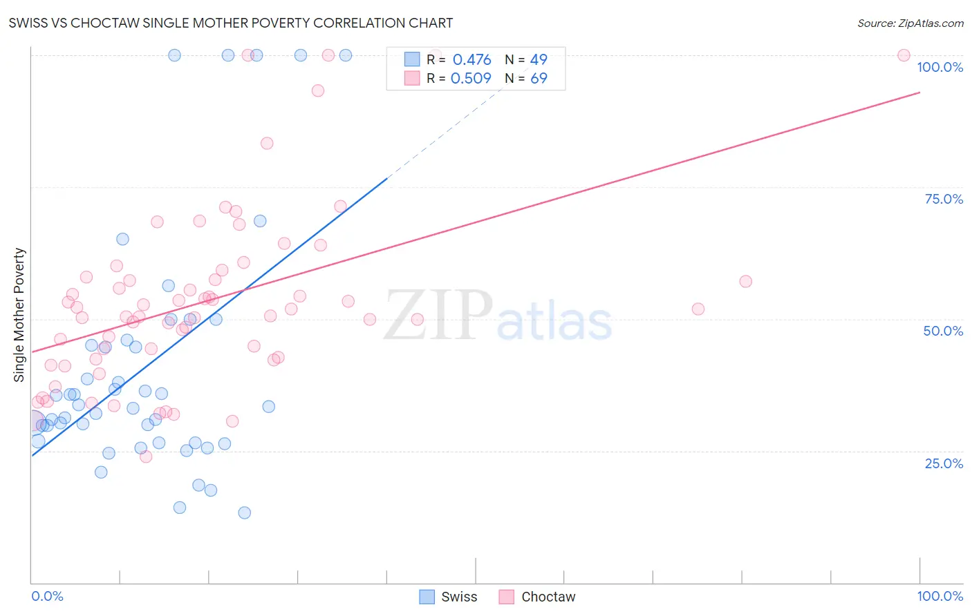 Swiss vs Choctaw Single Mother Poverty