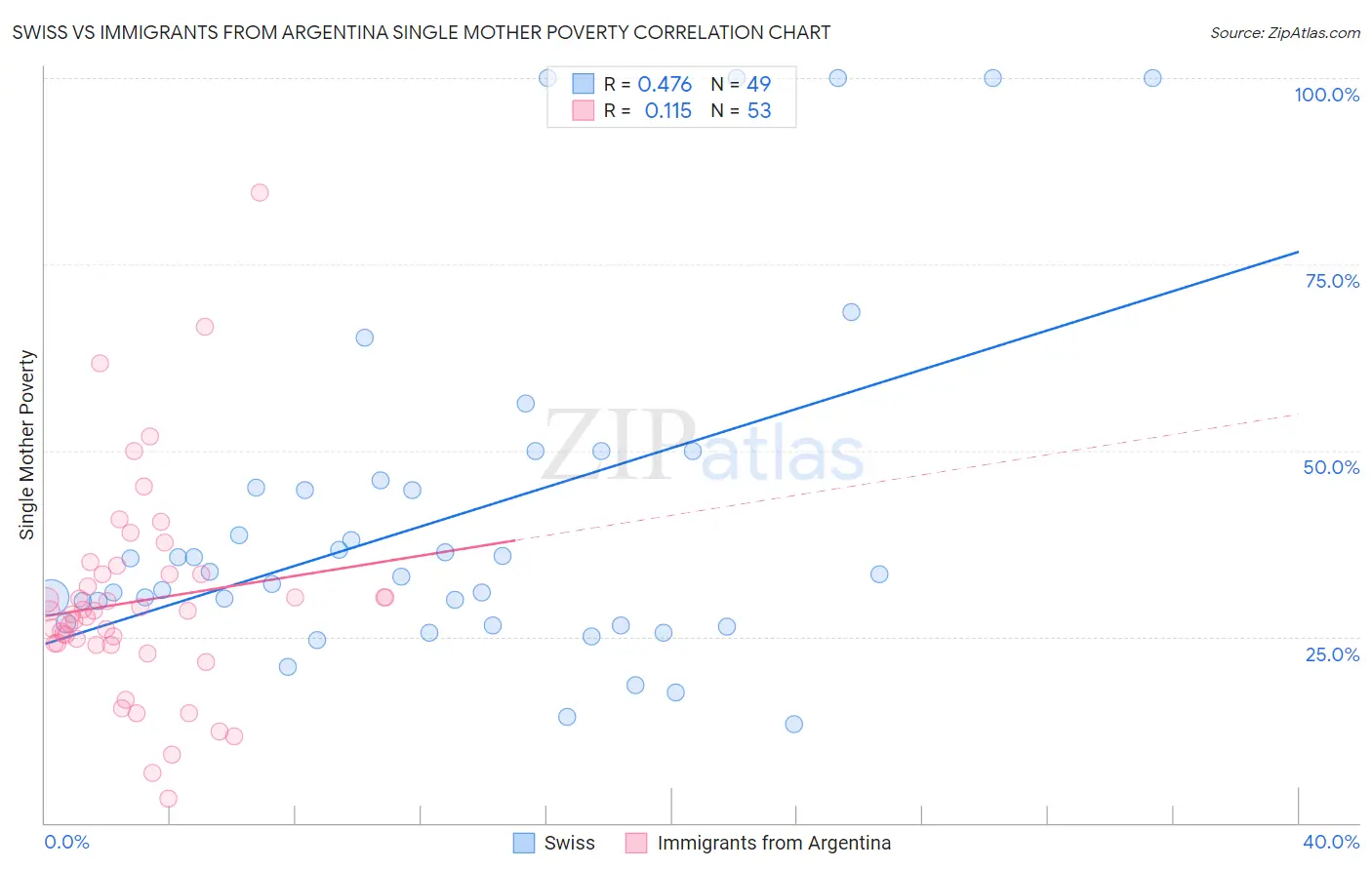 Swiss vs Immigrants from Argentina Single Mother Poverty