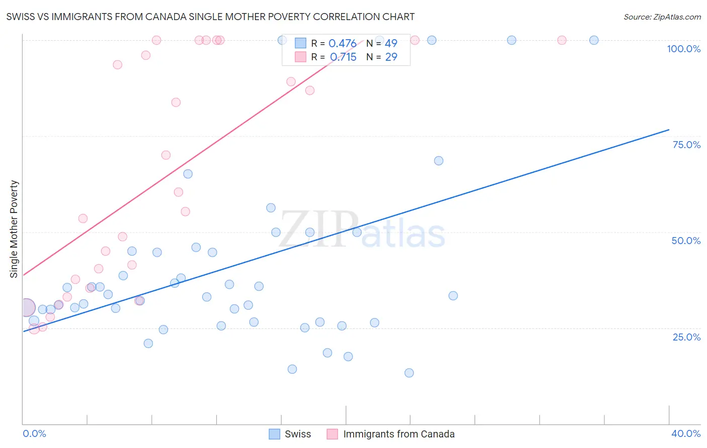 Swiss vs Immigrants from Canada Single Mother Poverty