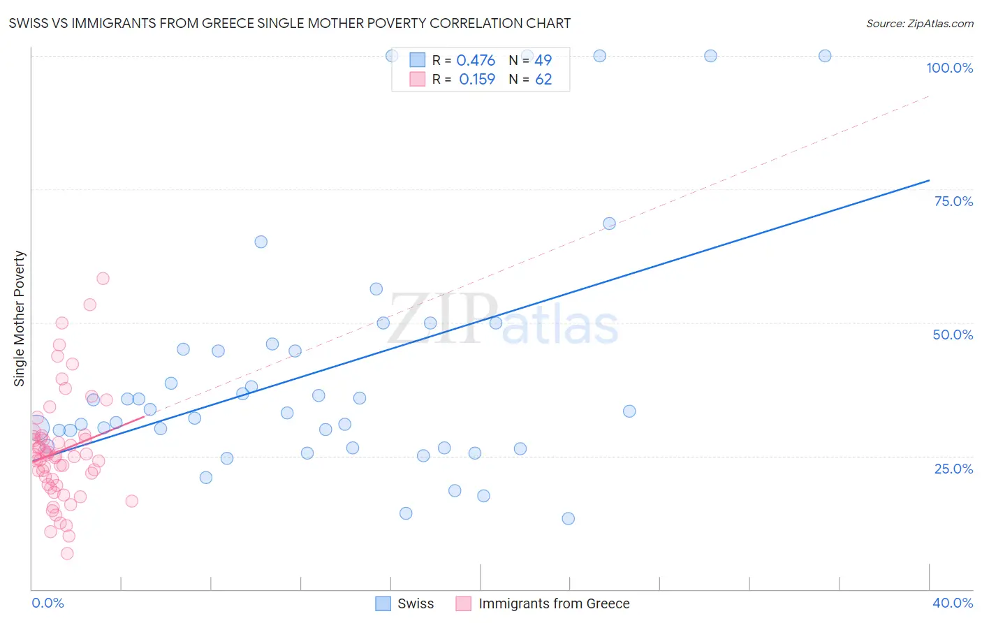 Swiss vs Immigrants from Greece Single Mother Poverty