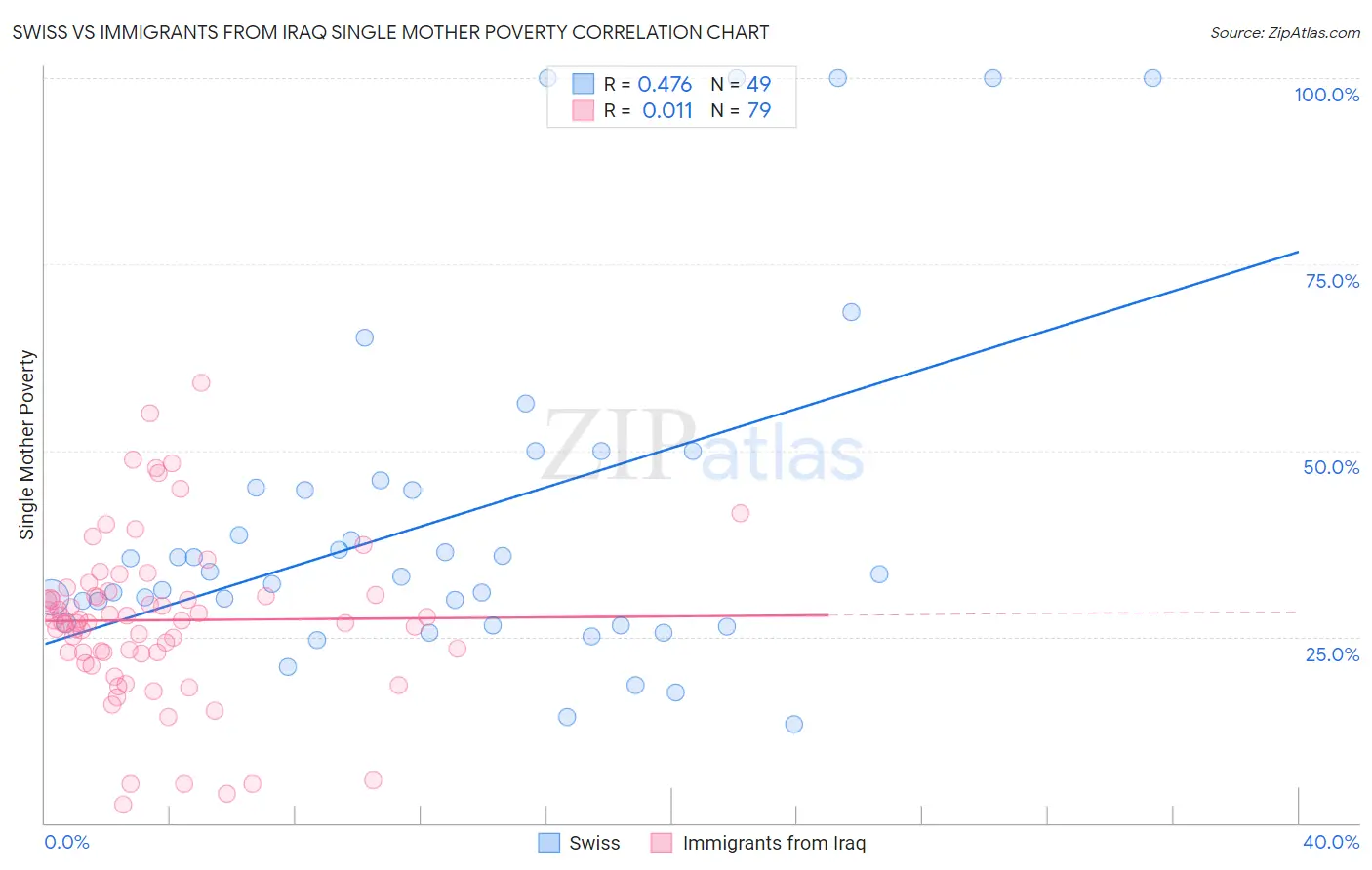 Swiss vs Immigrants from Iraq Single Mother Poverty