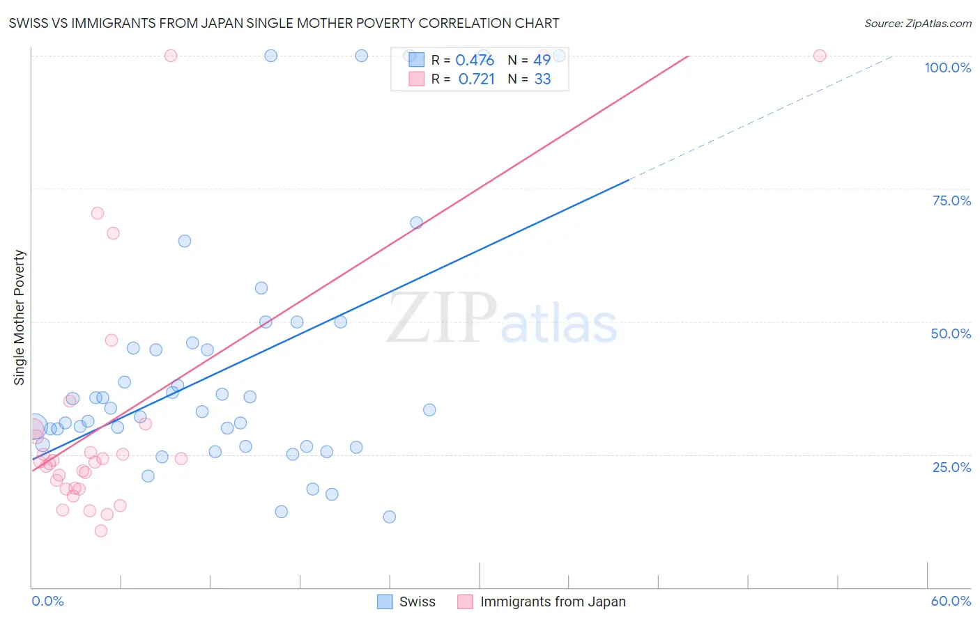 Swiss vs Immigrants from Japan Single Mother Poverty