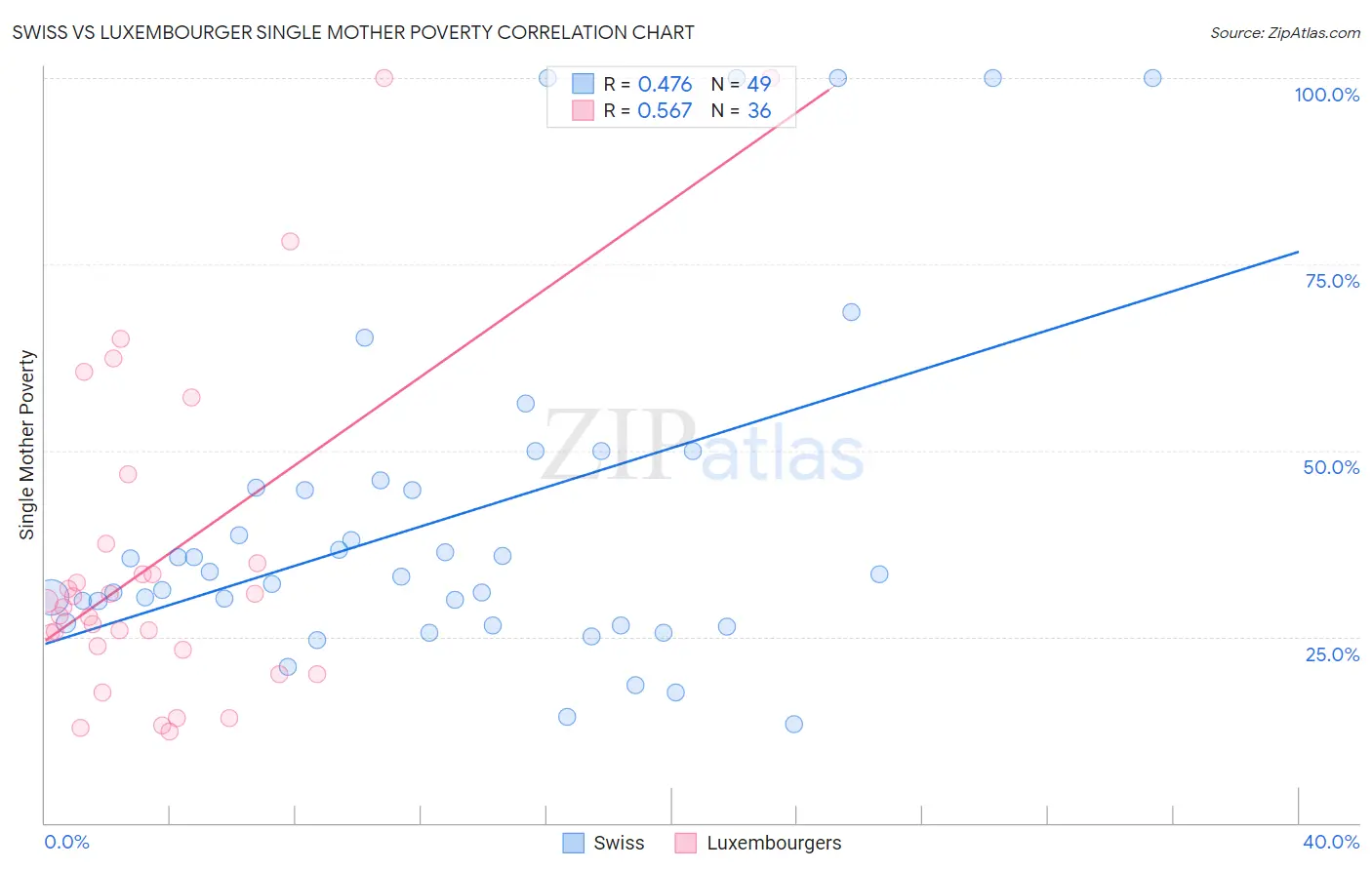 Swiss vs Luxembourger Single Mother Poverty