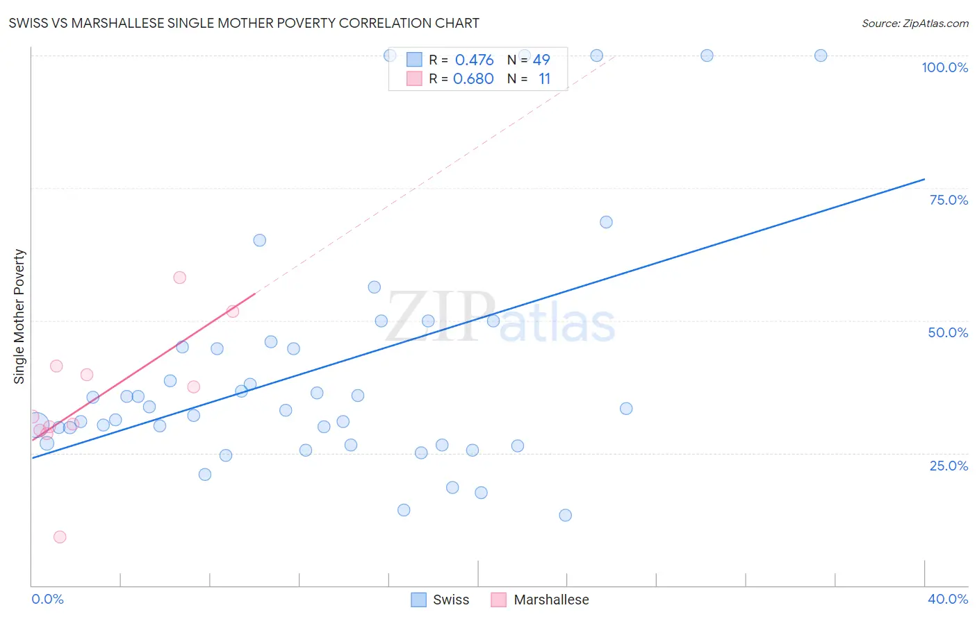 Swiss vs Marshallese Single Mother Poverty