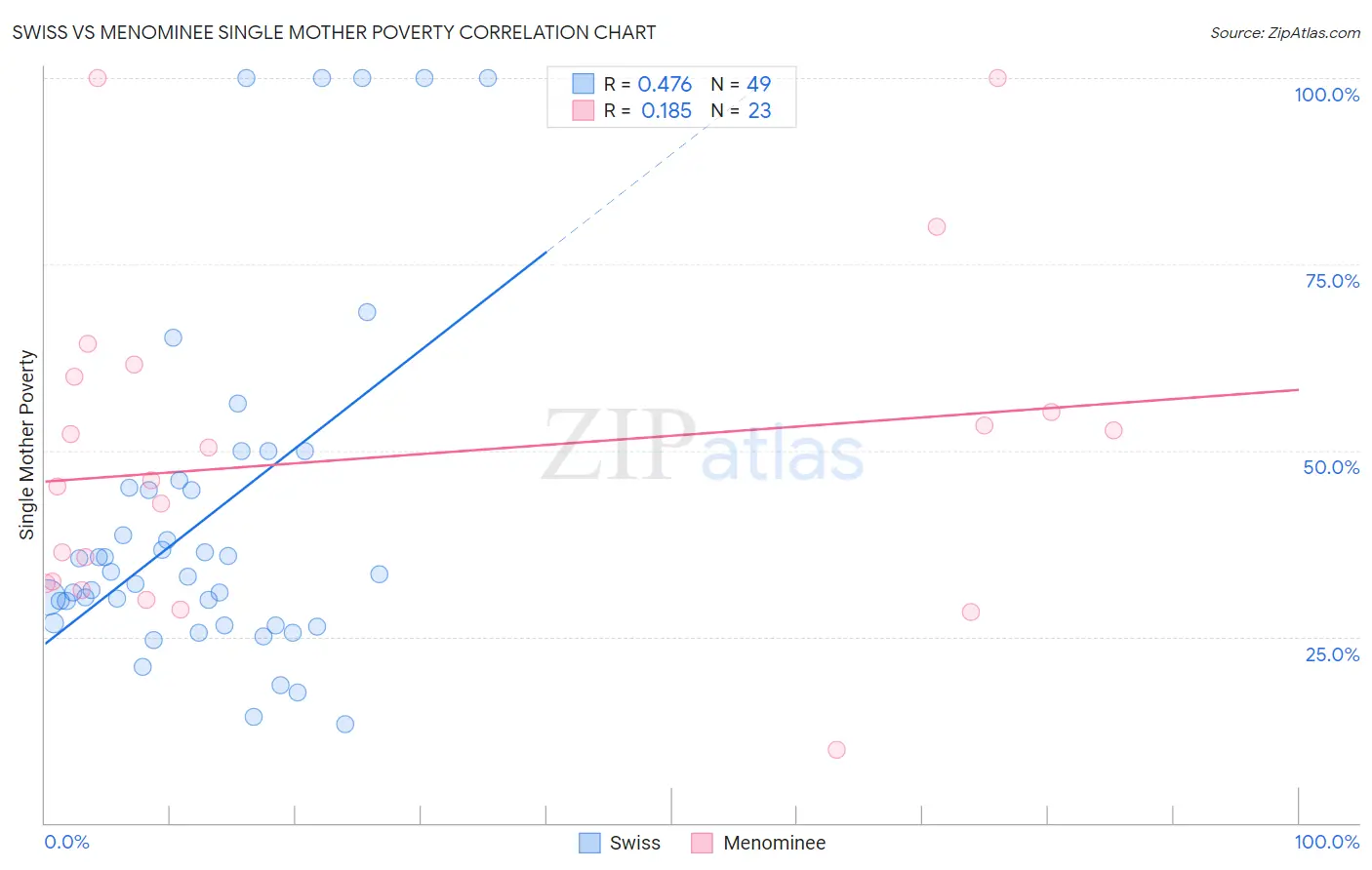 Swiss vs Menominee Single Mother Poverty