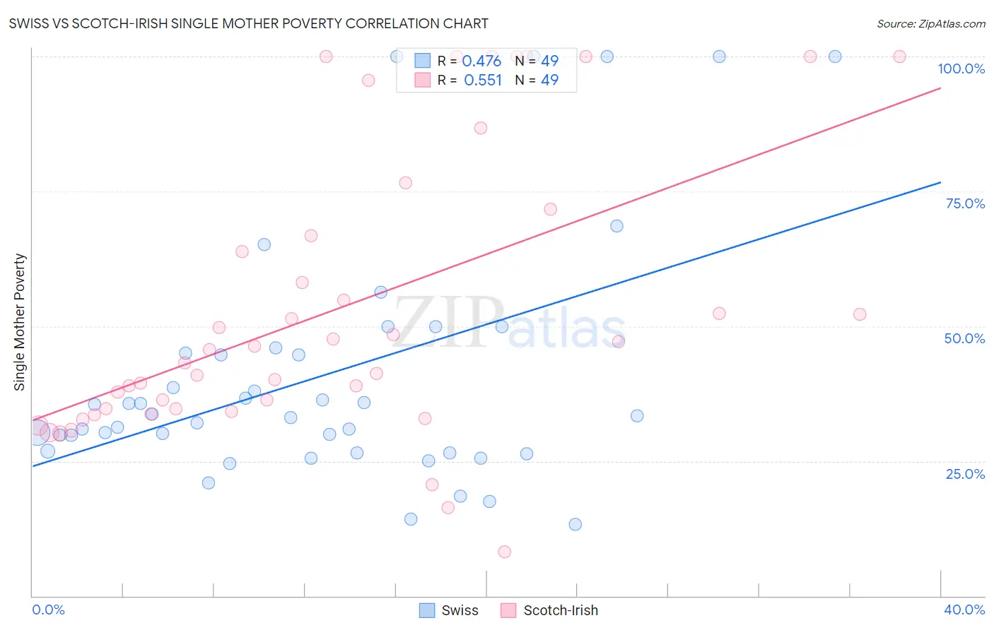 Swiss vs Scotch-Irish Single Mother Poverty