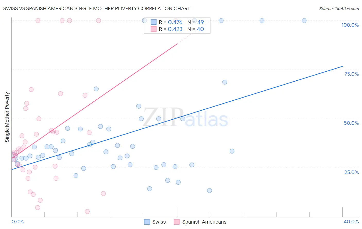 Swiss vs Spanish American Single Mother Poverty