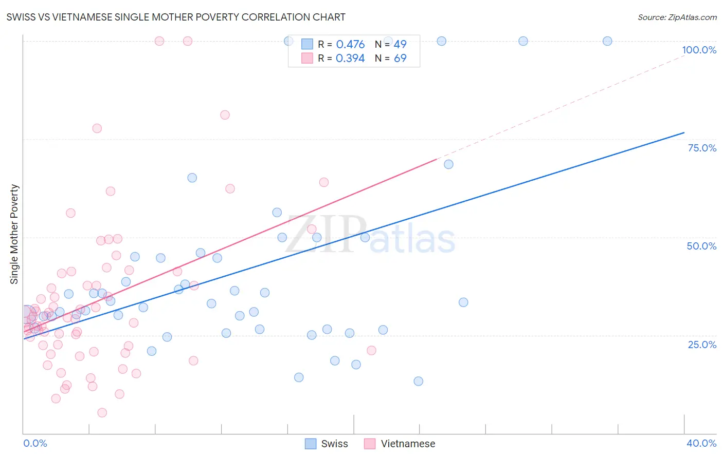 Swiss vs Vietnamese Single Mother Poverty