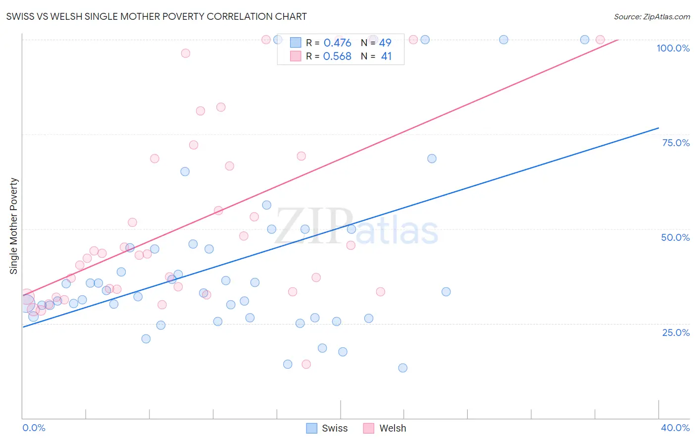 Swiss vs Welsh Single Mother Poverty