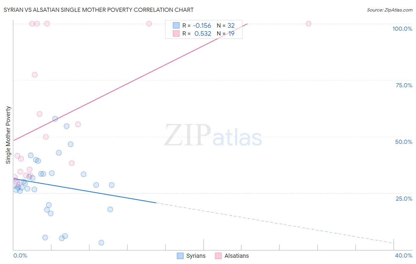 Syrian vs Alsatian Single Mother Poverty