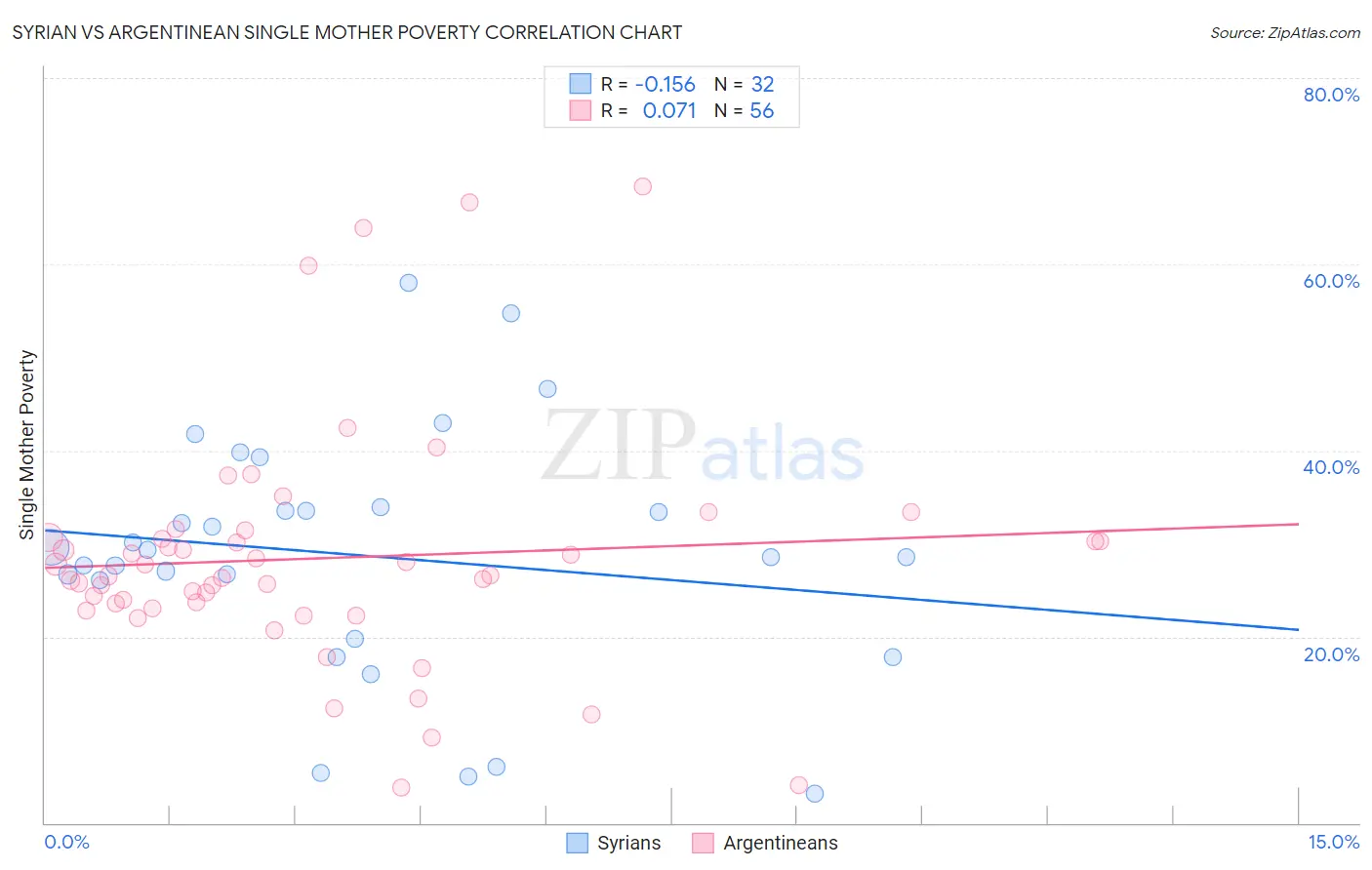 Syrian vs Argentinean Single Mother Poverty