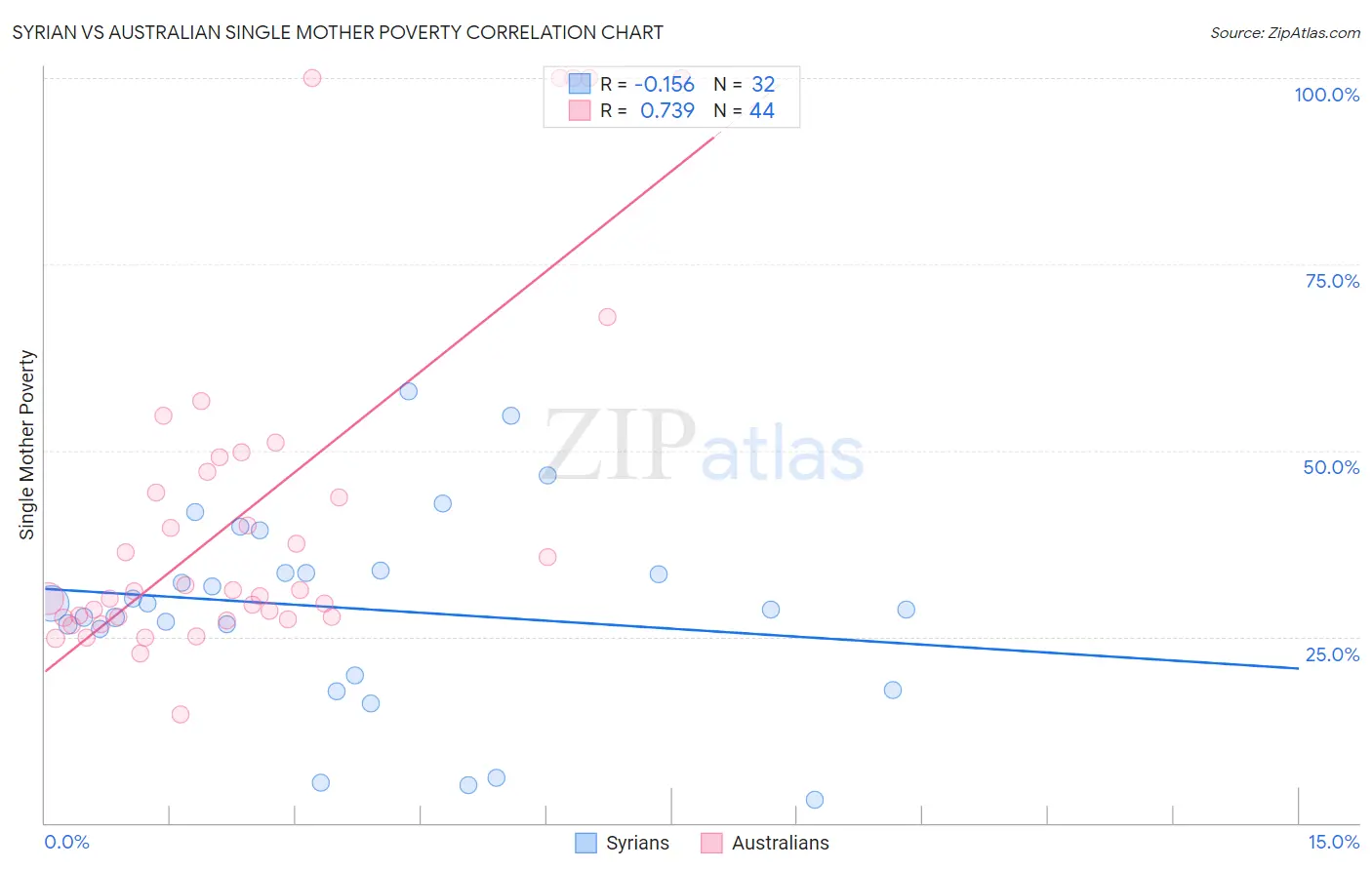 Syrian vs Australian Single Mother Poverty