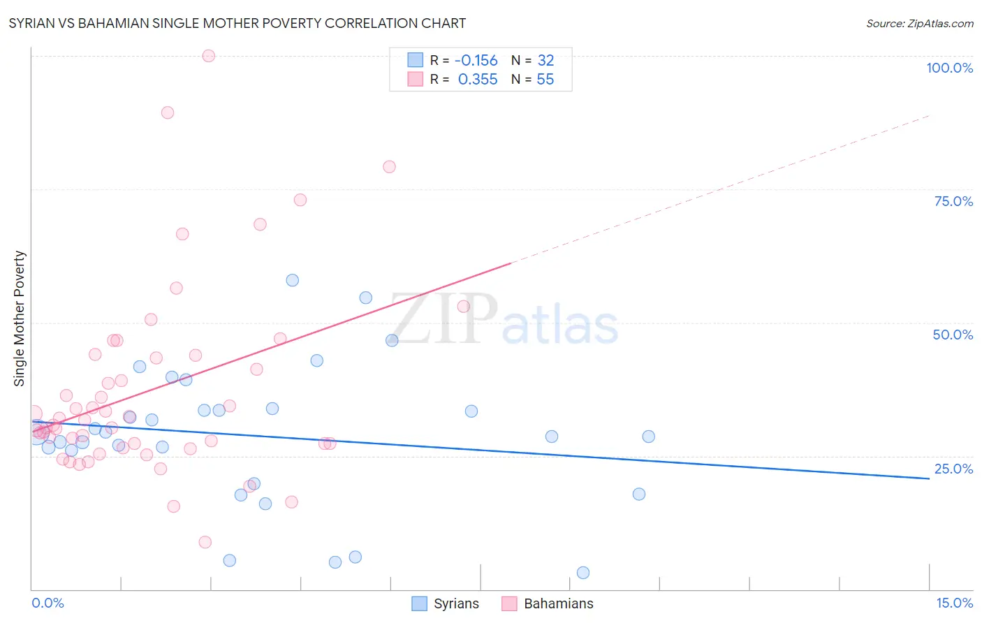 Syrian vs Bahamian Single Mother Poverty