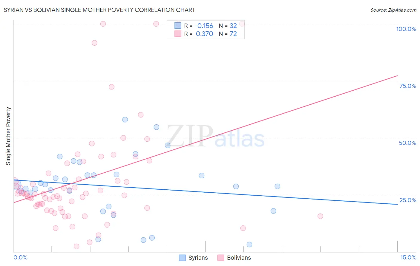 Syrian vs Bolivian Single Mother Poverty