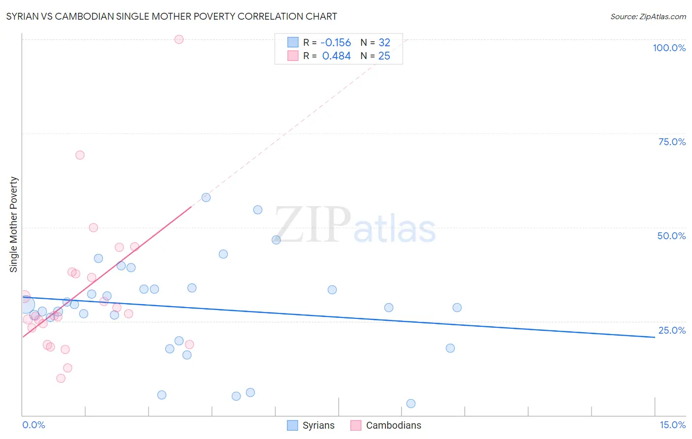 Syrian vs Cambodian Single Mother Poverty