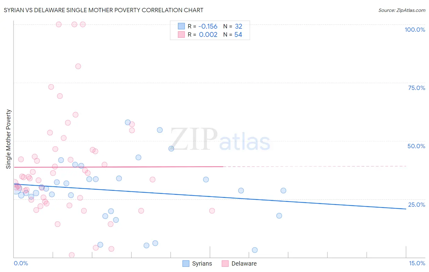 Syrian vs Delaware Single Mother Poverty