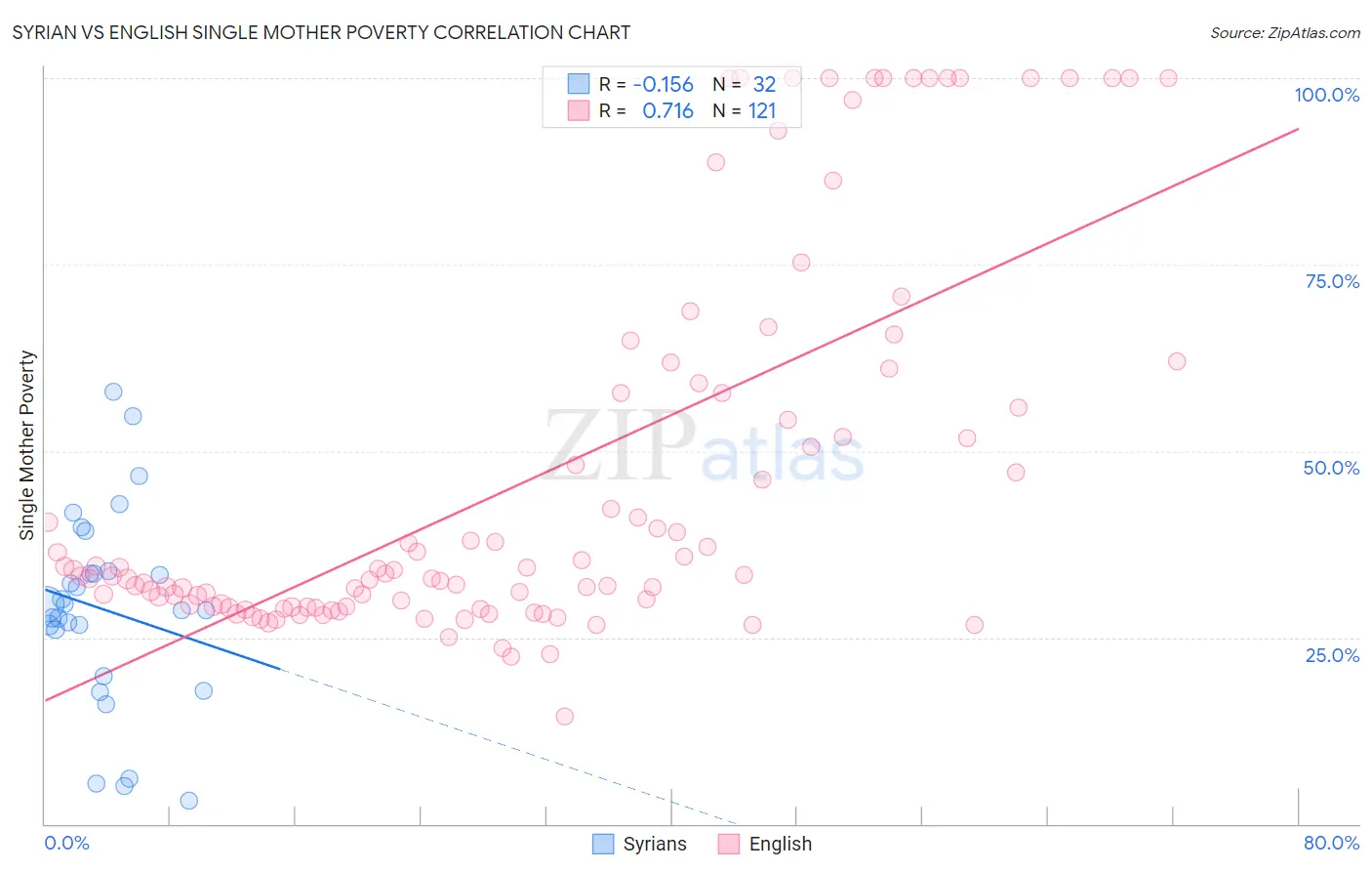 Syrian vs English Single Mother Poverty