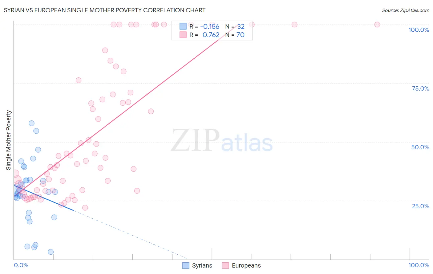 Syrian vs European Single Mother Poverty